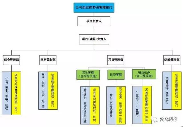 全过程咨询组织架构初探 构建高效工程技术服务体系
